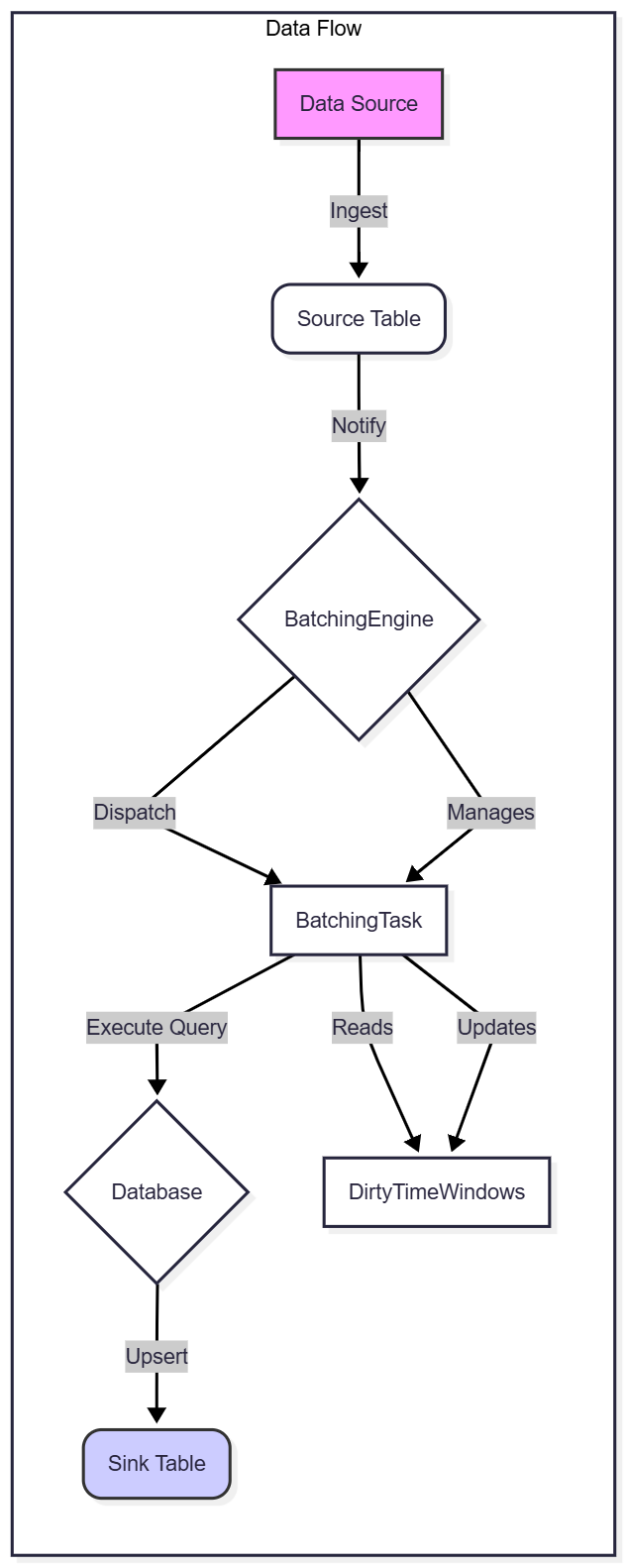 batching mode architecture