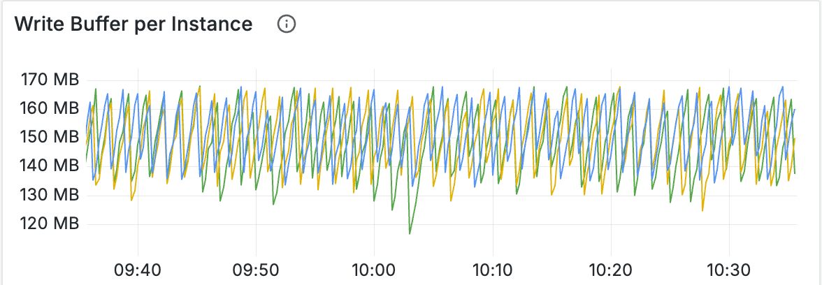 write-buffer-memtable